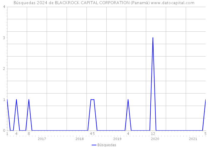 Búsquedas 2024 de BLACKROCK CAPITAL CORPORATION (Panamá) 