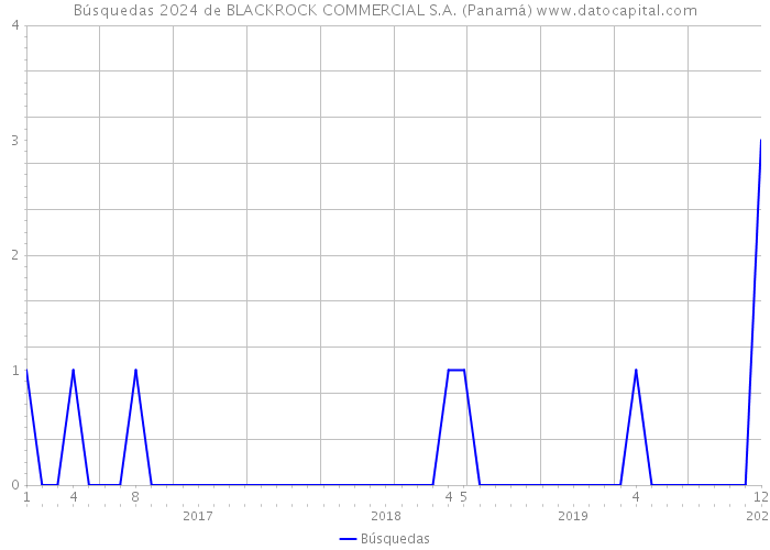 Búsquedas 2024 de BLACKROCK COMMERCIAL S.A. (Panamá) 