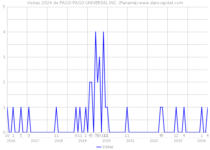 Visitas 2024 de PAGO PAGO UNIVERSAL INC. (Panamá) 
