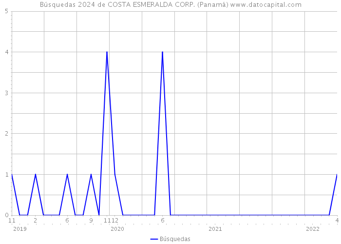 Búsquedas 2024 de COSTA ESMERALDA CORP. (Panamá) 