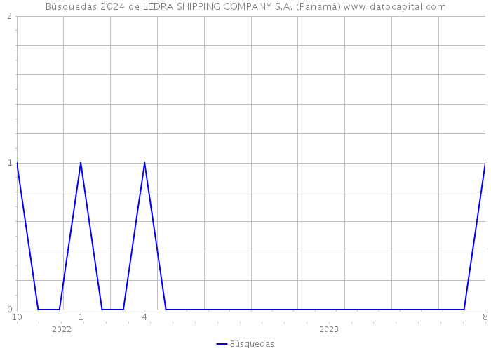 Búsquedas 2024 de LEDRA SHIPPING COMPANY S.A. (Panamá) 