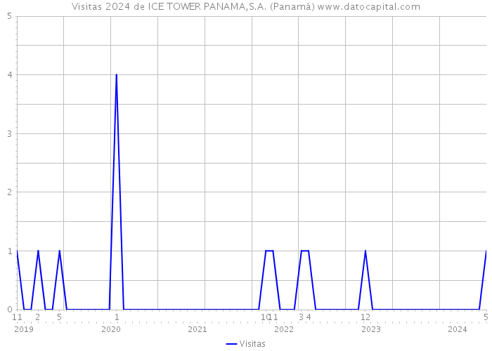 Visitas 2024 de ICE TOWER PANAMA,S.A. (Panamá) 