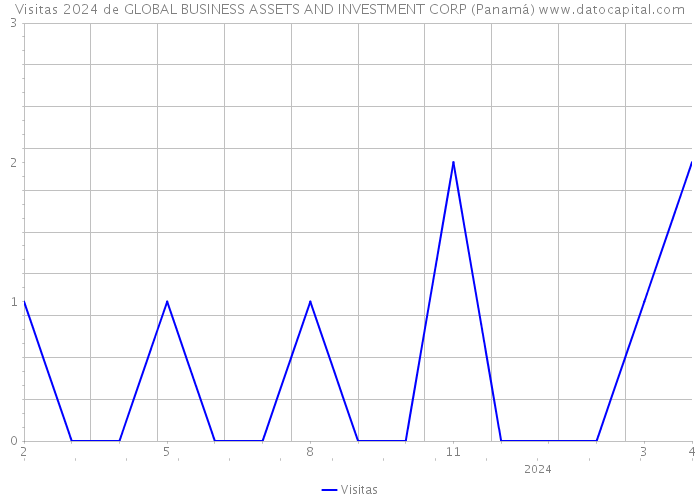 Visitas 2024 de GLOBAL BUSINESS ASSETS AND INVESTMENT CORP (Panamá) 