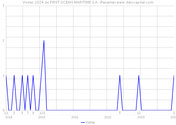 Visitas 2024 de FIRST OCEAN MARITIME S.A. (Panamá) 