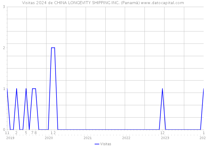 Visitas 2024 de CHINA LONGEVITY SHIPPING INC. (Panamá) 