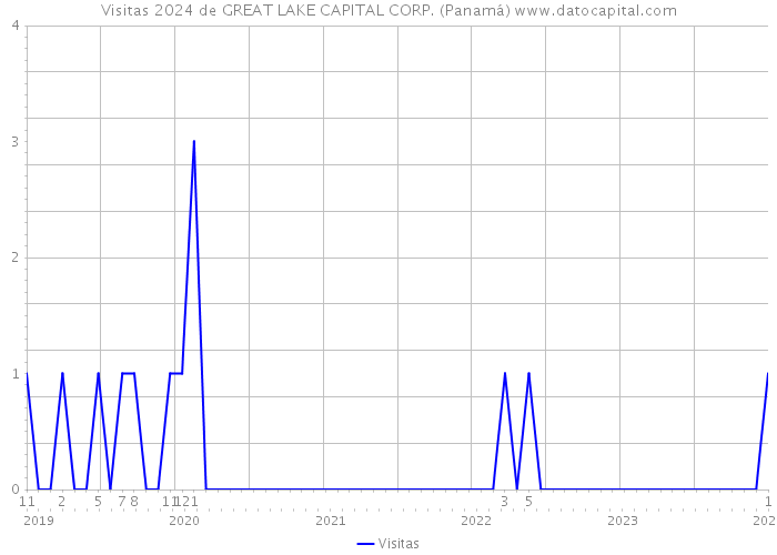 Visitas 2024 de GREAT LAKE CAPITAL CORP. (Panamá) 