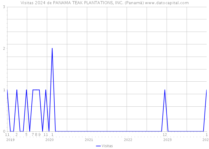 Visitas 2024 de PANAMA TEAK PLANTATIONS, INC. (Panamá) 