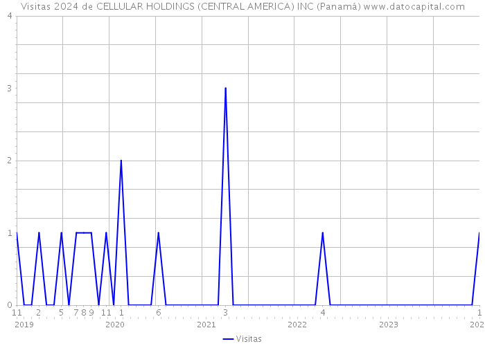 Visitas 2024 de CELLULAR HOLDINGS (CENTRAL AMERICA) INC (Panamá) 