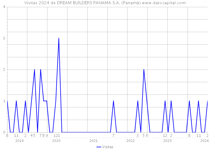 Visitas 2024 de DREAM BUILDERS PANAMA S.A. (Panamá) 