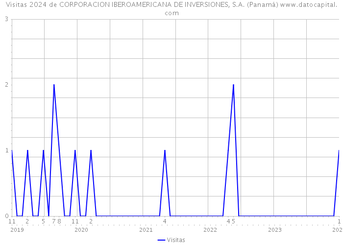 Visitas 2024 de CORPORACION IBEROAMERICANA DE INVERSIONES, S.A. (Panamá) 