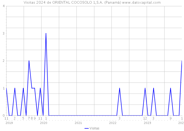 Visitas 2024 de ORIENTAL COCOSOLO 1,S.A. (Panamá) 