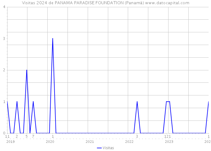Visitas 2024 de PANAMA PARADISE FOUNDATION (Panamá) 