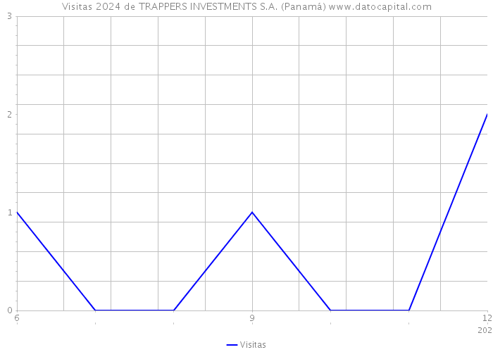 Visitas 2024 de TRAPPERS INVESTMENTS S.A. (Panamá) 