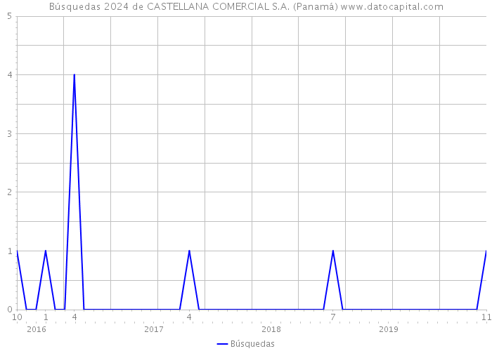 Búsquedas 2024 de CASTELLANA COMERCIAL S.A. (Panamá) 