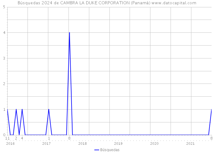Búsquedas 2024 de CAMBRA LA DUKE CORPORATION (Panamá) 