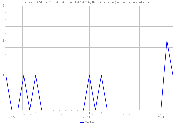Visitas 2024 de MEGA CAPITAL PANAMA, INC. (Panamá) 