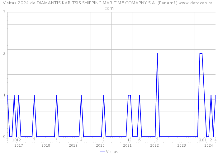 Visitas 2024 de DIAMANTIS KARITSIS SHIPPING MARITIME COMAPNY S.A. (Panamá) 