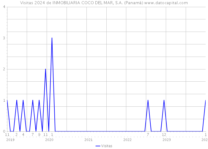 Visitas 2024 de INMOBILIARIA COCO DEL MAR, S.A. (Panamá) 