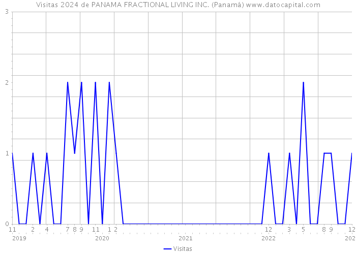 Visitas 2024 de PANAMA FRACTIONAL LIVING INC. (Panamá) 