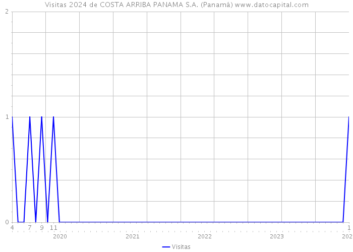 Visitas 2024 de COSTA ARRIBA PANAMA S.A. (Panamá) 