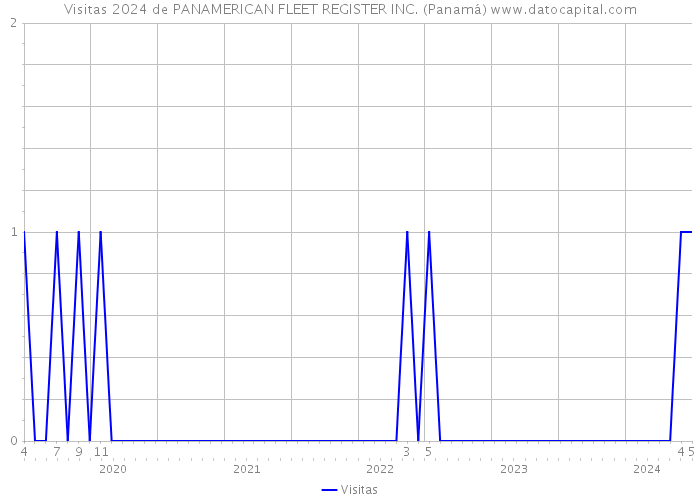 Visitas 2024 de PANAMERICAN FLEET REGISTER INC. (Panamá) 