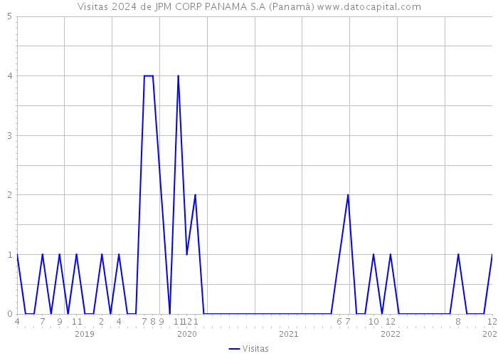 Visitas 2024 de JPM CORP PANAMA S.A (Panamá) 
