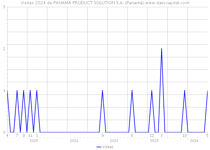 Visitas 2024 de PANAMA PRODUCT SOLUTION S.A. (Panamá) 
