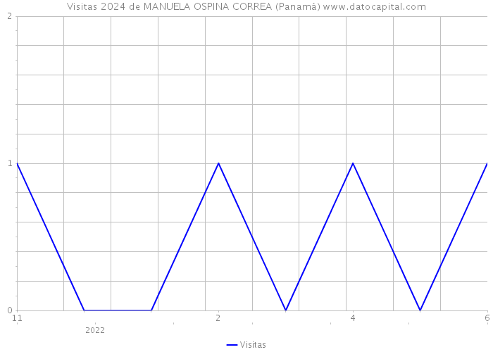 Visitas 2024 de MANUELA OSPINA CORREA (Panamá) 