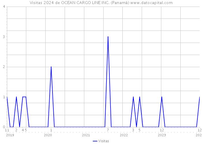 Visitas 2024 de OCEAN CARGO LINE INC. (Panamá) 