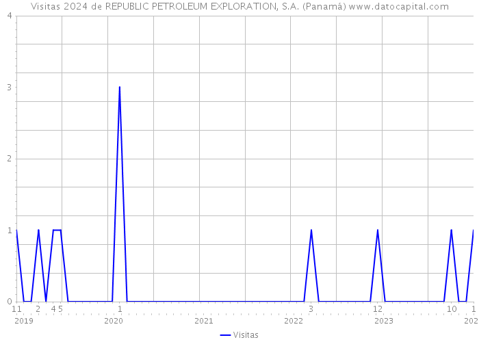 Visitas 2024 de REPUBLIC PETROLEUM EXPLORATION, S.A. (Panamá) 
