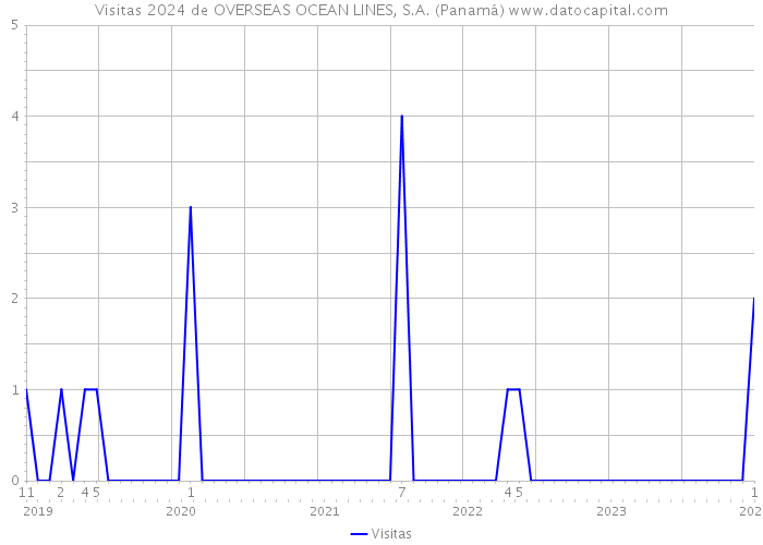 Visitas 2024 de OVERSEAS OCEAN LINES, S.A. (Panamá) 