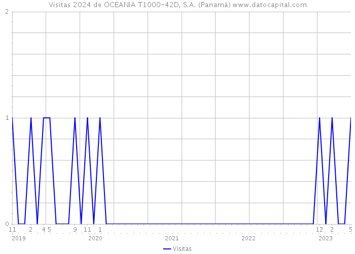 Visitas 2024 de OCEANIA T1000-42D, S.A. (Panamá) 