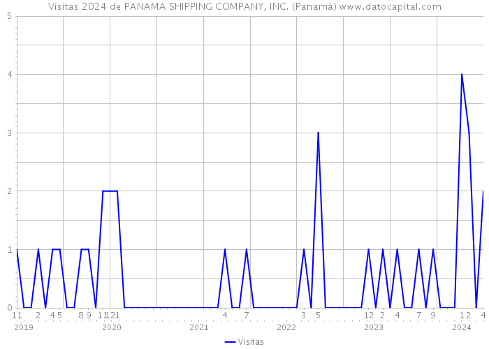 Visitas 2024 de PANAMA SHIPPING COMPANY, INC. (Panamá) 