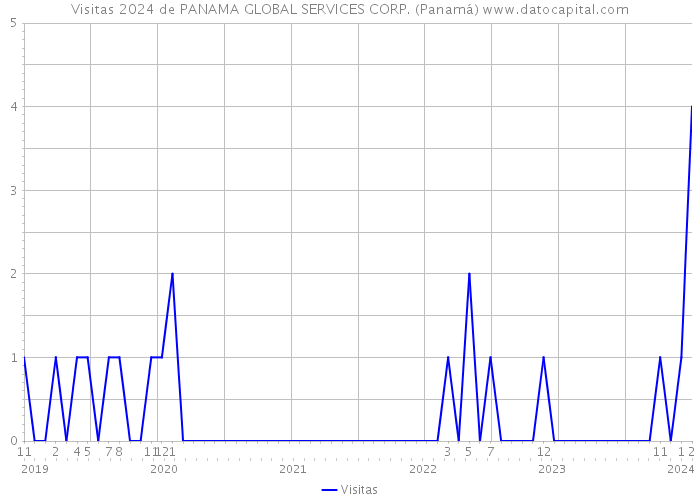Visitas 2024 de PANAMA GLOBAL SERVICES CORP. (Panamá) 