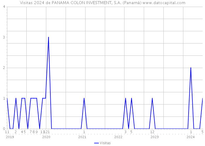 Visitas 2024 de PANAMA COLON INVESTMENT, S.A. (Panamá) 