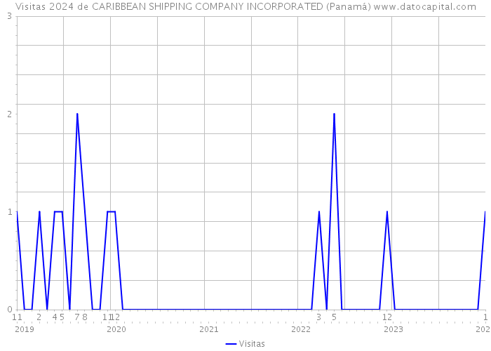Visitas 2024 de CARIBBEAN SHIPPING COMPANY INCORPORATED (Panamá) 