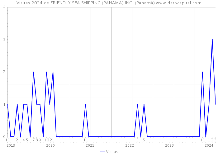Visitas 2024 de FRIENDLY SEA SHIPPING (PANAMA) INC. (Panamá) 