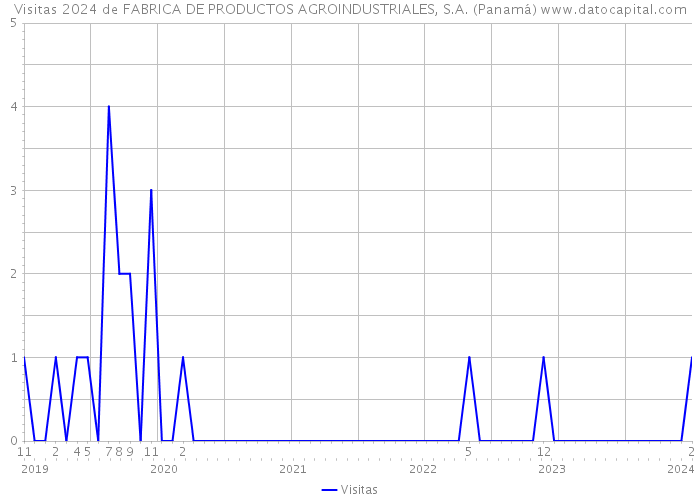 Visitas 2024 de FABRICA DE PRODUCTOS AGROINDUSTRIALES, S.A. (Panamá) 