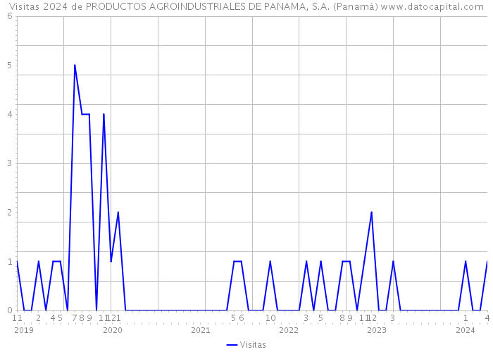Visitas 2024 de PRODUCTOS AGROINDUSTRIALES DE PANAMA, S.A. (Panamá) 
