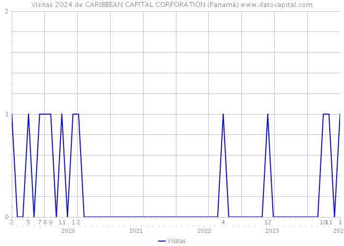 Visitas 2024 de CARIBBEAN CAPITAL CORPORATION (Panamá) 