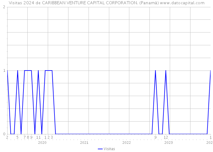 Visitas 2024 de CARIBBEAN VENTURE CAPITAL CORPORATION. (Panamá) 
