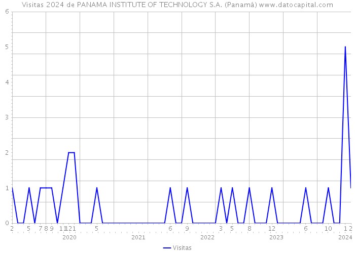 Visitas 2024 de PANAMA INSTITUTE OF TECHNOLOGY S.A. (Panamá) 