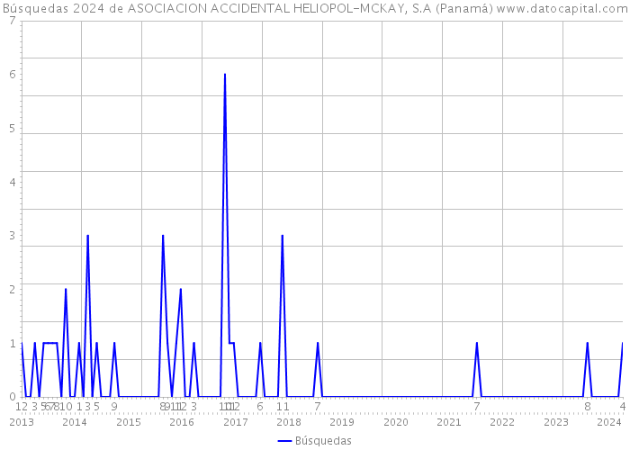 Búsquedas 2024 de ASOCIACION ACCIDENTAL HELIOPOL-MCKAY, S.A (Panamá) 
