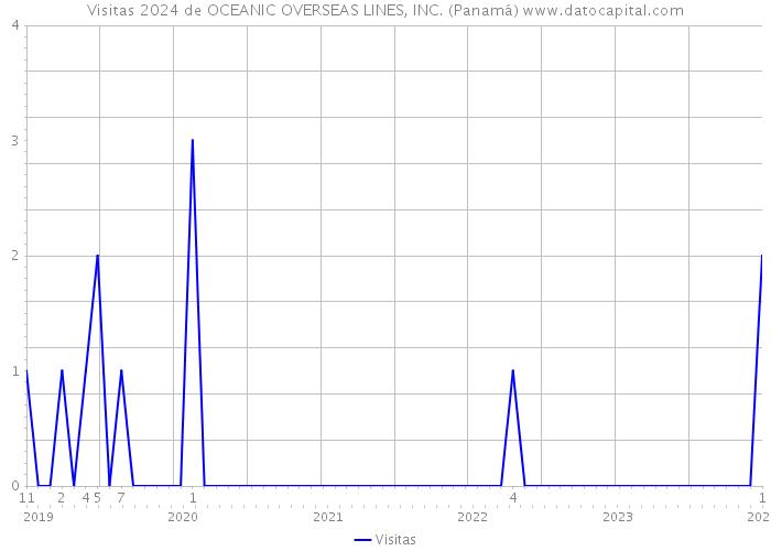 Visitas 2024 de OCEANIC OVERSEAS LINES, INC. (Panamá) 