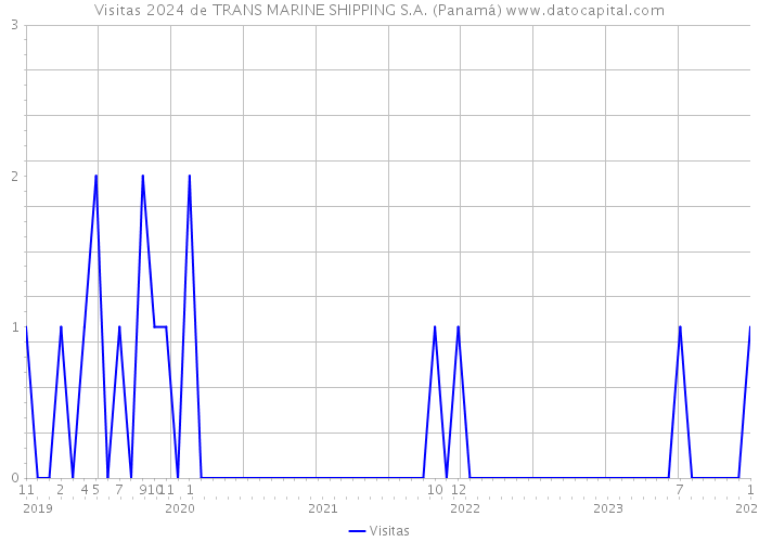 Visitas 2024 de TRANS MARINE SHIPPING S.A. (Panamá) 