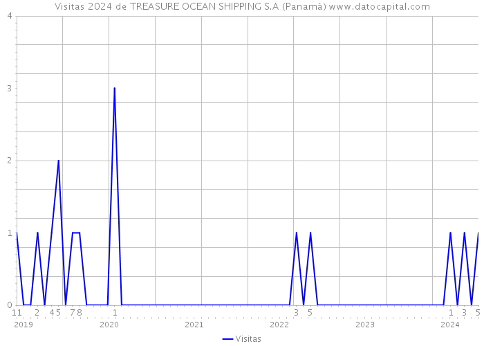 Visitas 2024 de TREASURE OCEAN SHIPPING S.A (Panamá) 