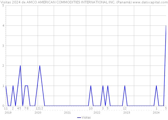 Visitas 2024 de AMCO AMERICAN COMMODITIES INTERNATIONAL INC. (Panamá) 
