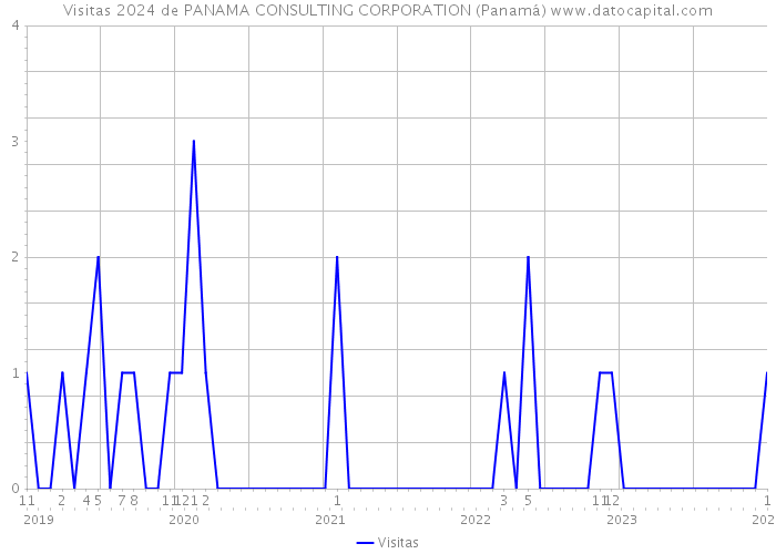 Visitas 2024 de PANAMA CONSULTING CORPORATION (Panamá) 