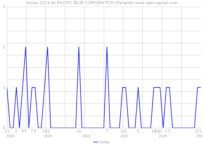 Visitas 2024 de PACIFIC BLUE CORPORATION (Panamá) 