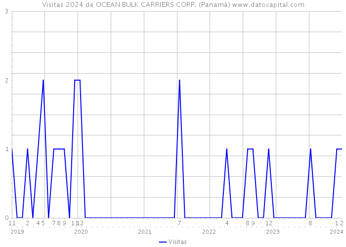 Visitas 2024 de OCEAN BULK CARRIERS CORP. (Panamá) 